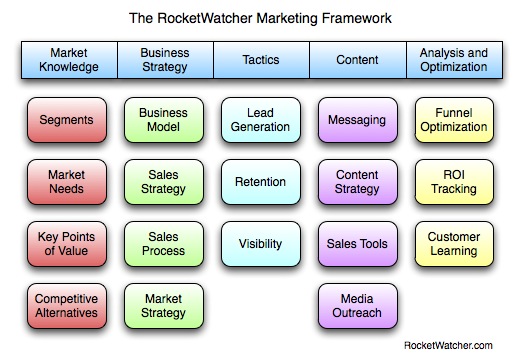 Marketing Framework