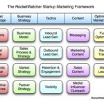 A Startup Marketing Framework (Version 2)