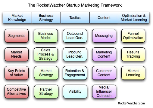 Startup Marketing Framework V22 A Startup Marketing Framework (Version 2)
