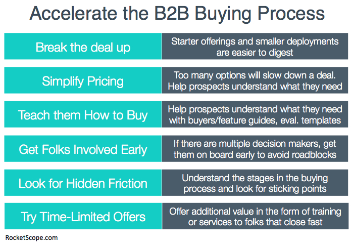 Accelerating the B2B Buying Process