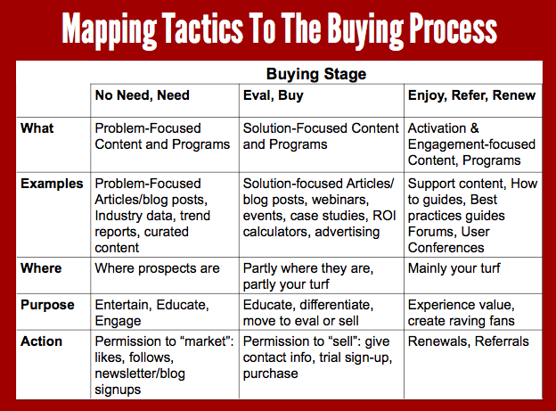 Mapping Marketing Tactics to the Buying Process