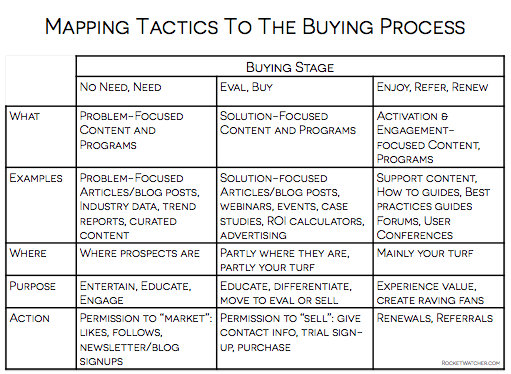 startup marketing tactics mapped to buying process