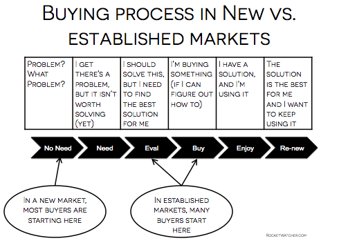 buying process in new vs established markets