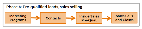 B2B SaaS Selling - Phase 4